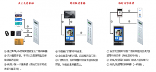 无接触梯控助力疫情防控